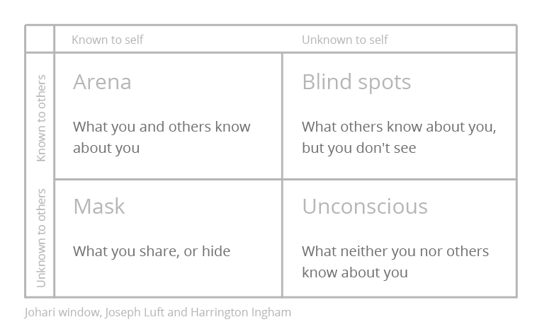 Johari Window